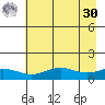 STP Dock #1 tide chart for Wednesday, August 30, 2023