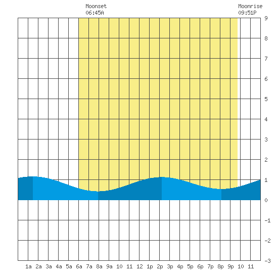 STP Dock #1 tide chart for Thursday, August 31, 2023