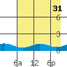 STP Dock #1 tide chart for Thursday, August 31, 2023