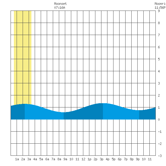 STP Dock #1 tide chart for Thursday, August 3, 2023