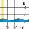 STP Dock #1 tide chart for Thursday, August 3, 2023