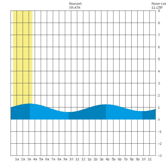 STP Dock #1 tide chart for Friday, August 4, 2023