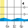 STP Dock #1 tide chart for Friday, August 4, 2023