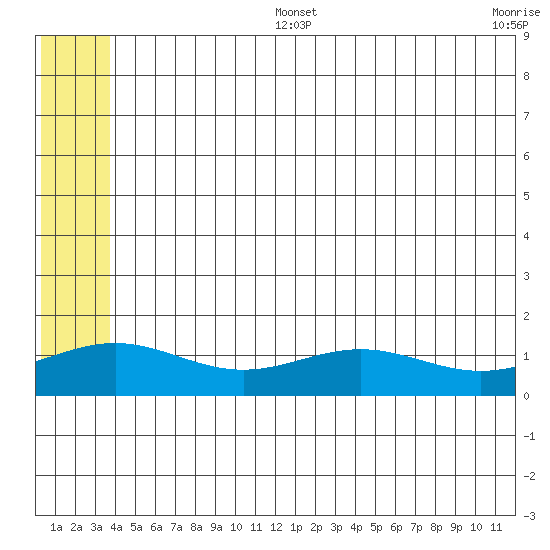 STP Dock #1 tide chart for Saturday, August 5, 2023