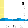 STP Dock #1 tide chart for Saturday, August 5, 2023
