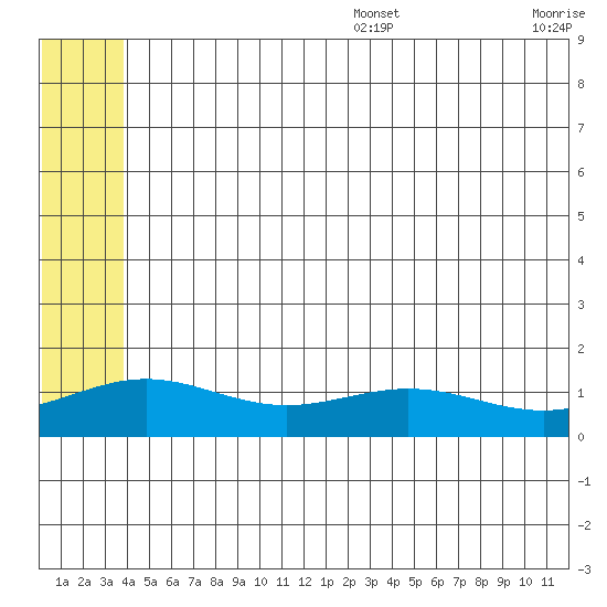 STP Dock #1 tide chart for Sunday, August 6, 2023