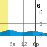 STP Dock #1 tide chart for Sunday, August 6, 2023