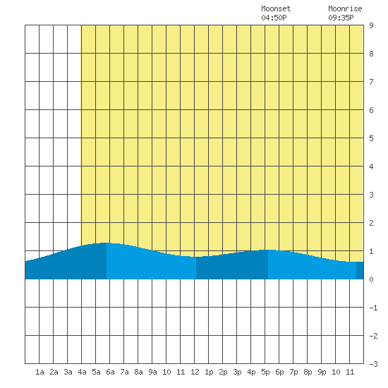 STP Dock #1 tide chart for Monday, August 7, 2023