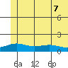 STP Dock #1 tide chart for Monday, August 7, 2023
