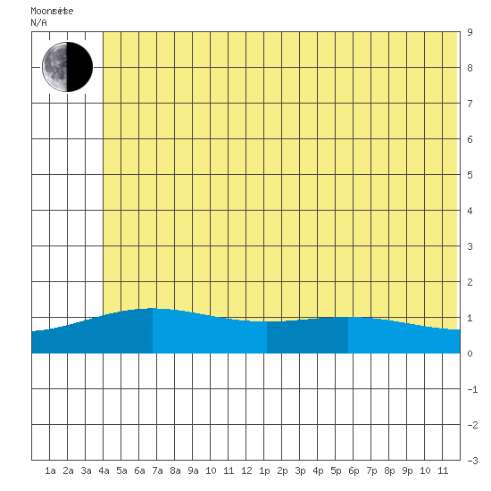 STP Dock #1 tide chart for Tuesday, August 8, 2023