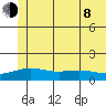 STP Dock #1 tide chart for Tuesday, August 8, 2023