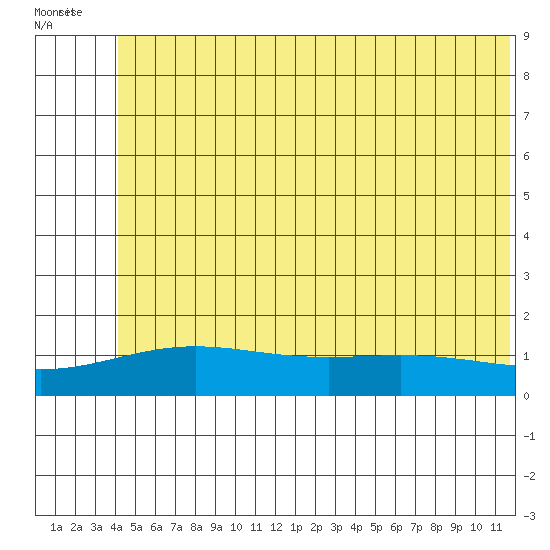 STP Dock #1 tide chart for Wednesday, August 9, 2023