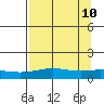 STP Dock #1 tide chart for Sunday, September 10, 2023