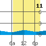 STP Dock #1 tide chart for Monday, September 11, 2023