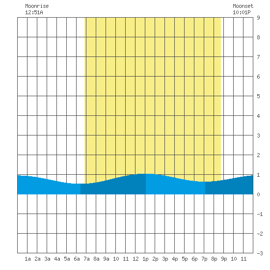 STP Dock #1 tide chart for Tuesday, September 12, 2023