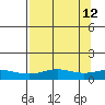 STP Dock #1 tide chart for Tuesday, September 12, 2023