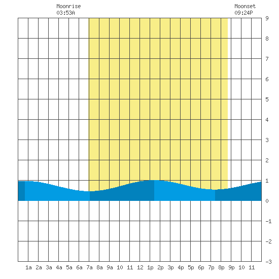 STP Dock #1 tide chart for Wednesday, September 13, 2023
