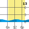STP Dock #1 tide chart for Wednesday, September 13, 2023