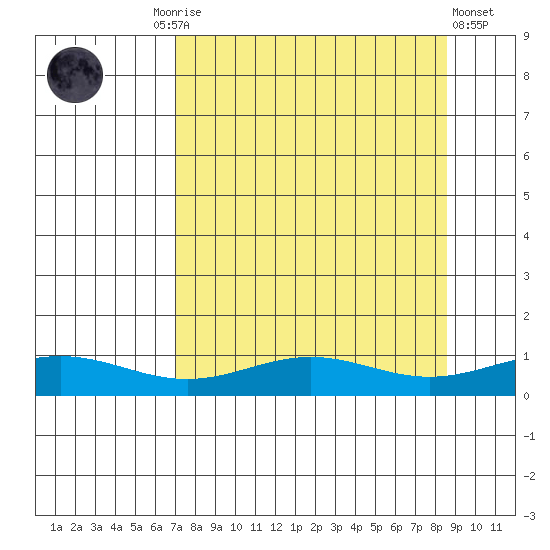 STP Dock #1 tide chart for Thursday, September 14, 2023