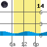 STP Dock #1 tide chart for Thursday, September 14, 2023