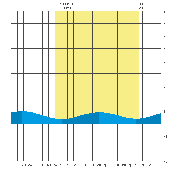 STP Dock #1 tide chart for Friday, September 15, 2023