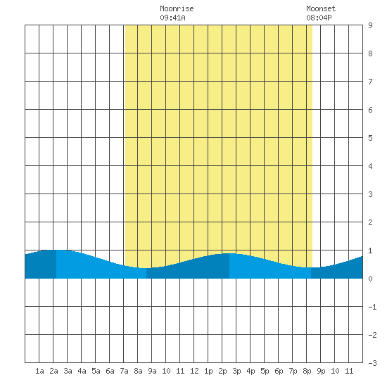 STP Dock #1 tide chart for Saturday, September 16, 2023