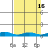 STP Dock #1 tide chart for Saturday, September 16, 2023