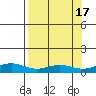 STP Dock #1 tide chart for Sunday, September 17, 2023