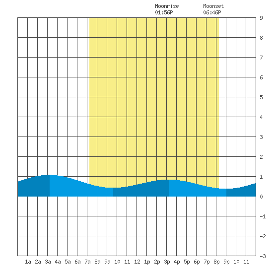 STP Dock #1 tide chart for Monday, September 18, 2023