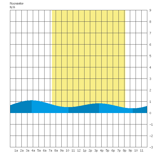 STP Dock #1 tide chart for Tuesday, September 19, 2023