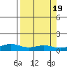 STP Dock #1 tide chart for Tuesday, September 19, 2023