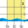 STP Dock #1 tide chart for Friday, September 1, 2023