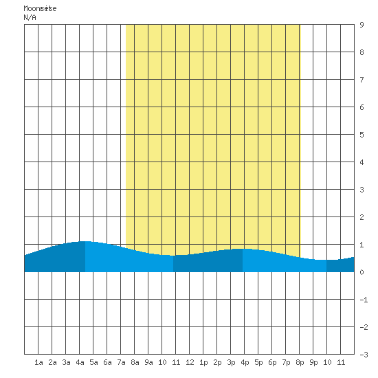 STP Dock #1 tide chart for Wednesday, September 20, 2023