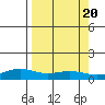 STP Dock #1 tide chart for Wednesday, September 20, 2023