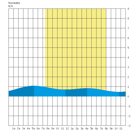 STP Dock #1 tide chart for Thursday, September 21, 2023