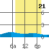 STP Dock #1 tide chart for Thursday, September 21, 2023