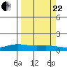STP Dock #1 tide chart for Friday, September 22, 2023