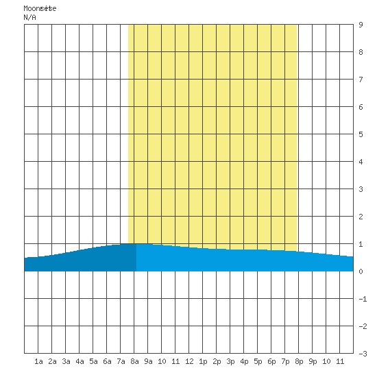 STP Dock #1 tide chart for Saturday, September 23, 2023
