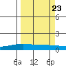 STP Dock #1 tide chart for Saturday, September 23, 2023