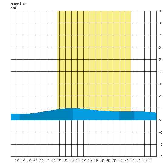 STP Dock #1 tide chart for Sunday, September 24, 2023