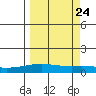 STP Dock #1 tide chart for Sunday, September 24, 2023