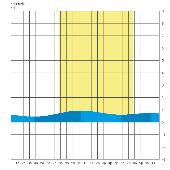 STP Dock #1 tide chart for Monday, September 25, 2023