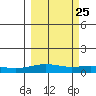 STP Dock #1 tide chart for Monday, September 25, 2023