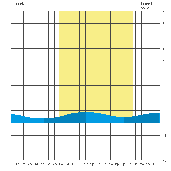 STP Dock #1 tide chart for Tuesday, September 26, 2023