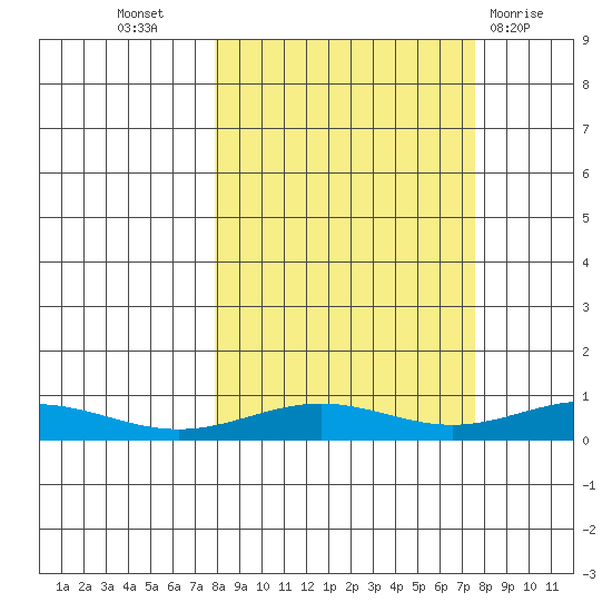 STP Dock #1 tide chart for Wednesday, September 27, 2023