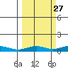 STP Dock #1 tide chart for Wednesday, September 27, 2023