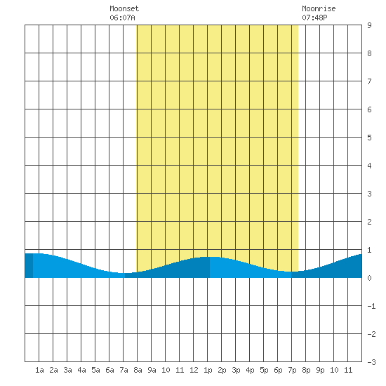 STP Dock #1 tide chart for Thursday, September 28, 2023