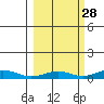 STP Dock #1 tide chart for Thursday, September 28, 2023