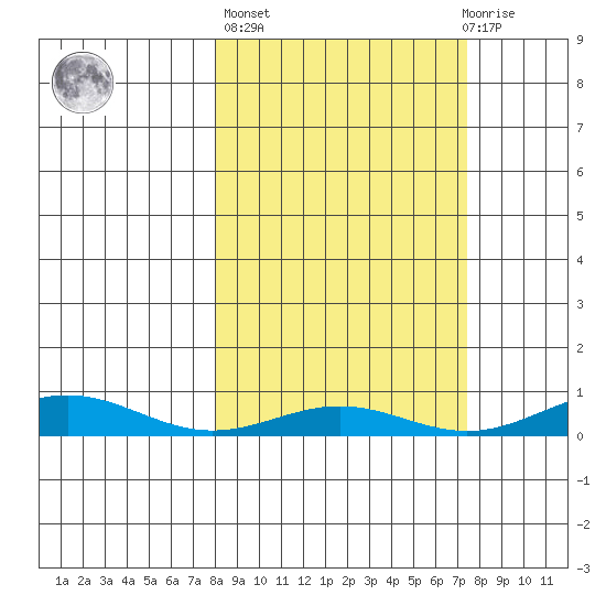 STP Dock #1 tide chart for Friday, September 29, 2023