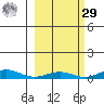 STP Dock #1 tide chart for Friday, September 29, 2023